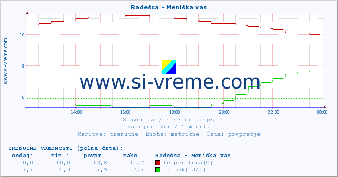 POVPREČJE :: Radešca - Meniška vas :: temperatura | pretok | višina :: zadnji dan / 5 minut.