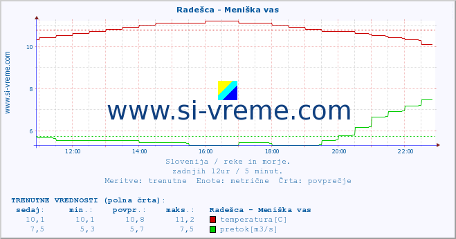 POVPREČJE :: Radešca - Meniška vas :: temperatura | pretok | višina :: zadnji dan / 5 minut.