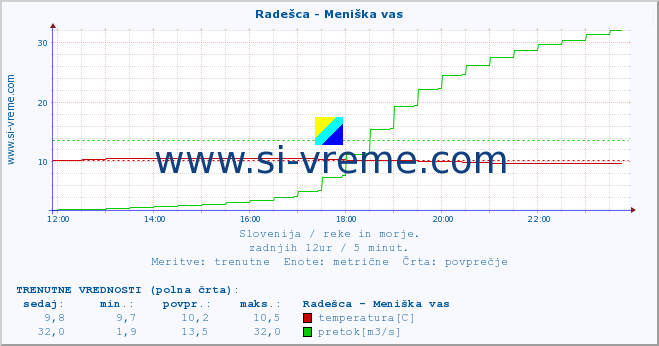 POVPREČJE :: Radešca - Meniška vas :: temperatura | pretok | višina :: zadnji dan / 5 minut.