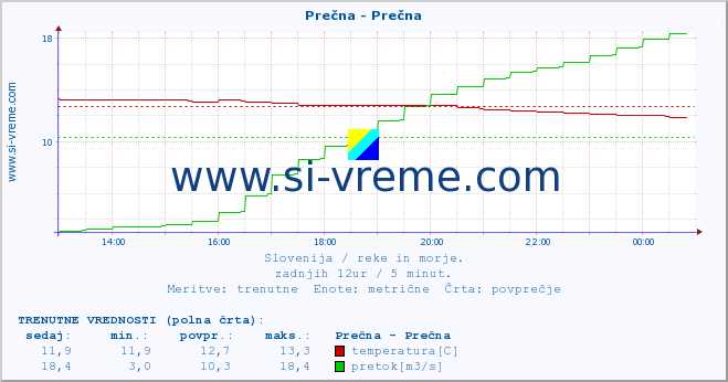 POVPREČJE :: Prečna - Prečna :: temperatura | pretok | višina :: zadnji dan / 5 minut.