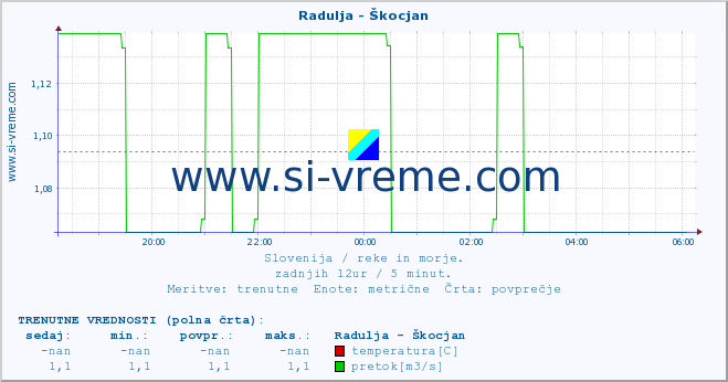 POVPREČJE :: Radulja - Škocjan :: temperatura | pretok | višina :: zadnji dan / 5 minut.