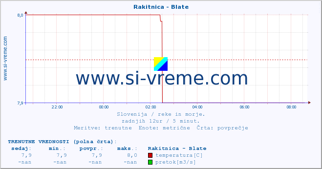 POVPREČJE :: Rakitnica - Blate :: temperatura | pretok | višina :: zadnji dan / 5 minut.