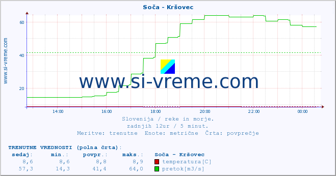 POVPREČJE :: Soča - Kršovec :: temperatura | pretok | višina :: zadnji dan / 5 minut.