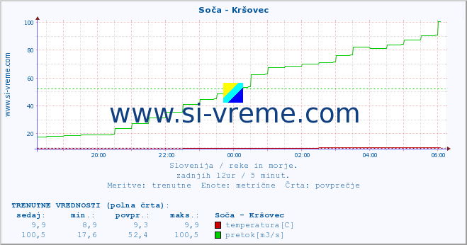 POVPREČJE :: Soča - Kršovec :: temperatura | pretok | višina :: zadnji dan / 5 minut.