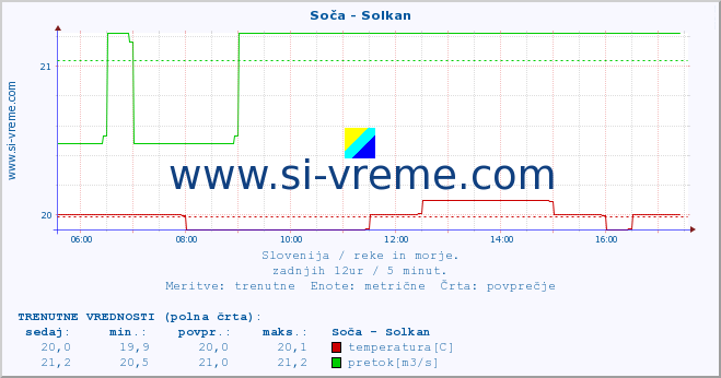 POVPREČJE :: Soča - Solkan :: temperatura | pretok | višina :: zadnji dan / 5 minut.