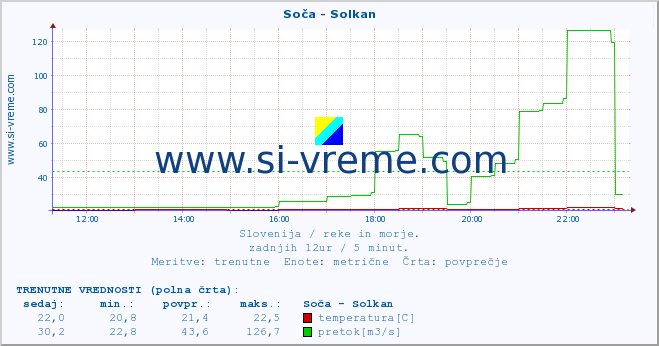 POVPREČJE :: Soča - Solkan :: temperatura | pretok | višina :: zadnji dan / 5 minut.