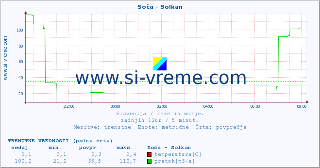 POVPREČJE :: Soča - Solkan :: temperatura | pretok | višina :: zadnji dan / 5 minut.