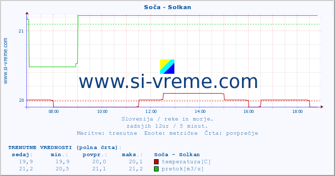 POVPREČJE :: Soča - Solkan :: temperatura | pretok | višina :: zadnji dan / 5 minut.