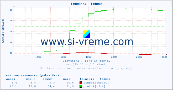 POVPREČJE :: Tolminka - Tolmin :: temperatura | pretok | višina :: zadnji dan / 5 minut.