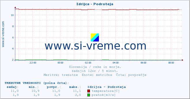 POVPREČJE :: Idrijca - Podroteja :: temperatura | pretok | višina :: zadnji dan / 5 minut.