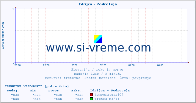 POVPREČJE :: Idrijca - Podroteja :: temperatura | pretok | višina :: zadnji dan / 5 minut.