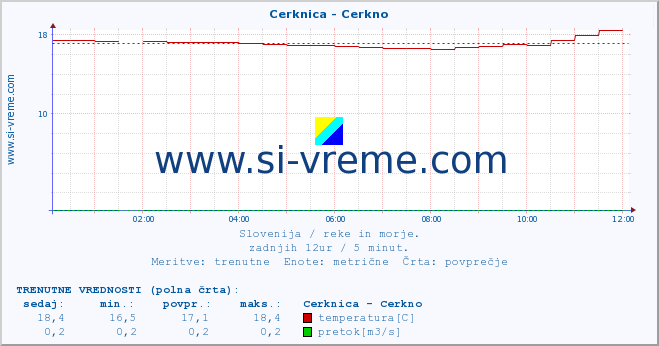 POVPREČJE :: Cerknica - Cerkno :: temperatura | pretok | višina :: zadnji dan / 5 minut.