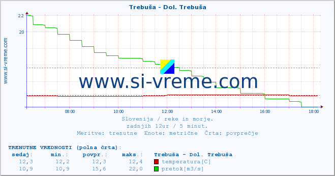 POVPREČJE :: Trebuša - Dol. Trebuša :: temperatura | pretok | višina :: zadnji dan / 5 minut.