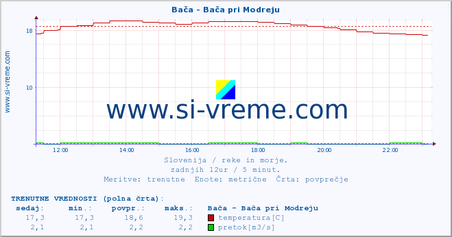 POVPREČJE :: Bača - Bača pri Modreju :: temperatura | pretok | višina :: zadnji dan / 5 minut.