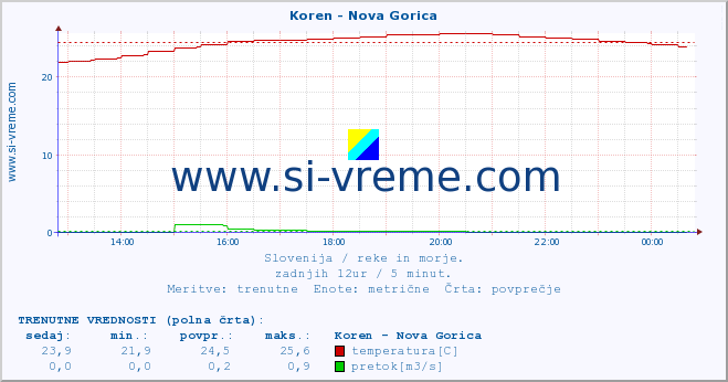 POVPREČJE :: Koren - Nova Gorica :: temperatura | pretok | višina :: zadnji dan / 5 minut.