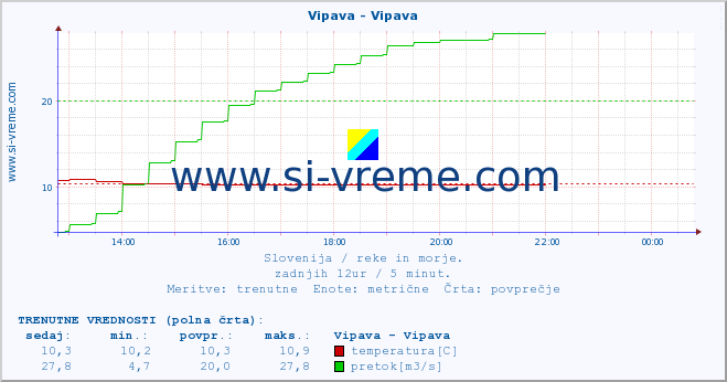 POVPREČJE :: Vipava - Vipava :: temperatura | pretok | višina :: zadnji dan / 5 minut.