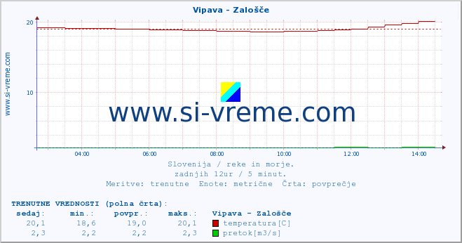 POVPREČJE :: Vipava - Zalošče :: temperatura | pretok | višina :: zadnji dan / 5 minut.