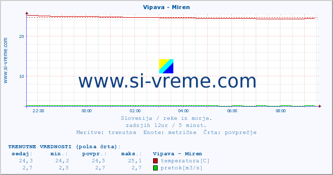 POVPREČJE :: Vipava - Miren :: temperatura | pretok | višina :: zadnji dan / 5 minut.