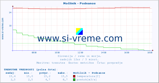 POVPREČJE :: Močilnik - Podnanos :: temperatura | pretok | višina :: zadnji dan / 5 minut.