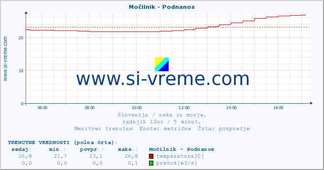 POVPREČJE :: Močilnik - Podnanos :: temperatura | pretok | višina :: zadnji dan / 5 minut.