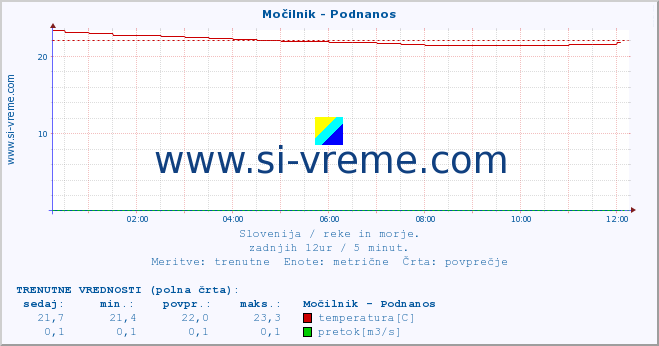 POVPREČJE :: Močilnik - Podnanos :: temperatura | pretok | višina :: zadnji dan / 5 minut.