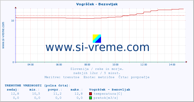 POVPREČJE :: Vogršček - Bezovljak :: temperatura | pretok | višina :: zadnji dan / 5 minut.