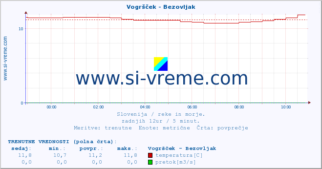 POVPREČJE :: Vogršček - Bezovljak :: temperatura | pretok | višina :: zadnji dan / 5 minut.