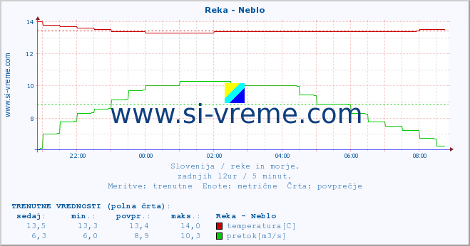 POVPREČJE :: Reka - Neblo :: temperatura | pretok | višina :: zadnji dan / 5 minut.