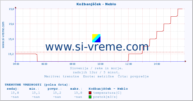 POVPREČJE :: Kožbanjšček - Neblo :: temperatura | pretok | višina :: zadnji dan / 5 minut.