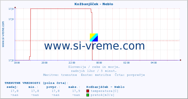 POVPREČJE :: Kožbanjšček - Neblo :: temperatura | pretok | višina :: zadnji dan / 5 minut.