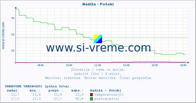 POVPREČJE :: Nadiža - Potoki :: temperatura | pretok | višina :: zadnji dan / 5 minut.