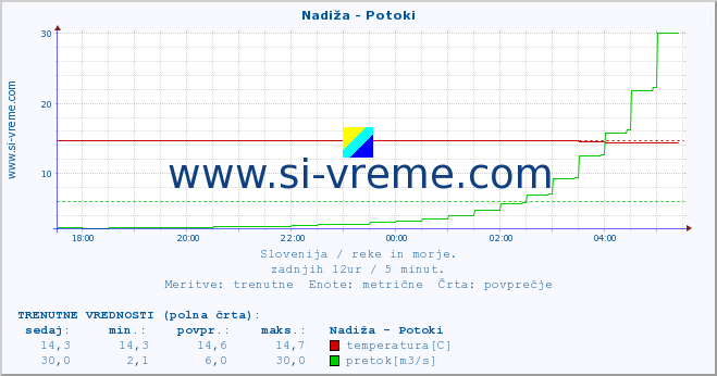 POVPREČJE :: Nadiža - Potoki :: temperatura | pretok | višina :: zadnji dan / 5 minut.