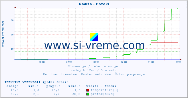 POVPREČJE :: Nadiža - Potoki :: temperatura | pretok | višina :: zadnji dan / 5 minut.