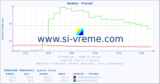 POVPREČJE :: Nadiža - Potoki :: temperatura | pretok | višina :: zadnji dan / 5 minut.