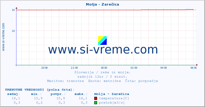 POVPREČJE :: Molja - Zarečica :: temperatura | pretok | višina :: zadnji dan / 5 minut.