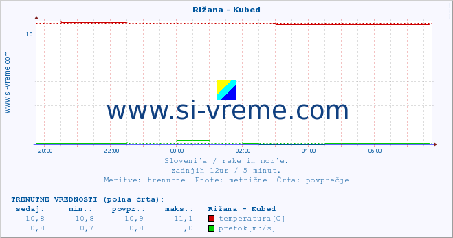 POVPREČJE :: Rižana - Kubed :: temperatura | pretok | višina :: zadnji dan / 5 minut.