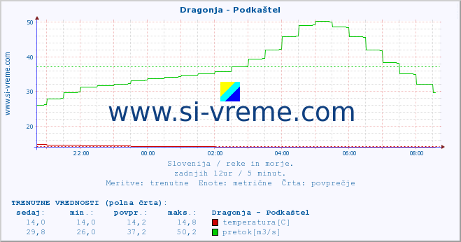 POVPREČJE :: Dragonja - Podkaštel :: temperatura | pretok | višina :: zadnji dan / 5 minut.