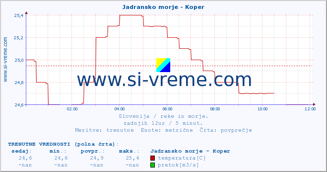 POVPREČJE :: Jadransko morje - Koper :: temperatura | pretok | višina :: zadnji dan / 5 minut.