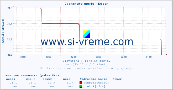 POVPREČJE :: Jadransko morje - Koper :: temperatura | pretok | višina :: zadnji dan / 5 minut.