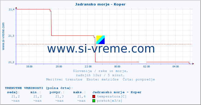 POVPREČJE :: Jadransko morje - Koper :: temperatura | pretok | višina :: zadnji dan / 5 minut.