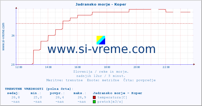 POVPREČJE :: Jadransko morje - Koper :: temperatura | pretok | višina :: zadnji dan / 5 minut.