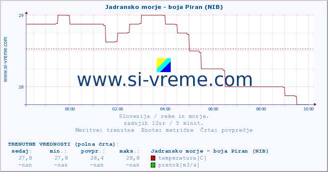 POVPREČJE :: Jadransko morje - boja Piran (NIB) :: temperatura | pretok | višina :: zadnji dan / 5 minut.