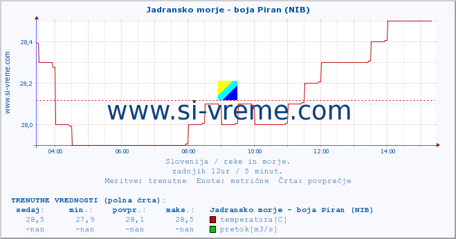 POVPREČJE :: Jadransko morje - boja Piran (NIB) :: temperatura | pretok | višina :: zadnji dan / 5 minut.