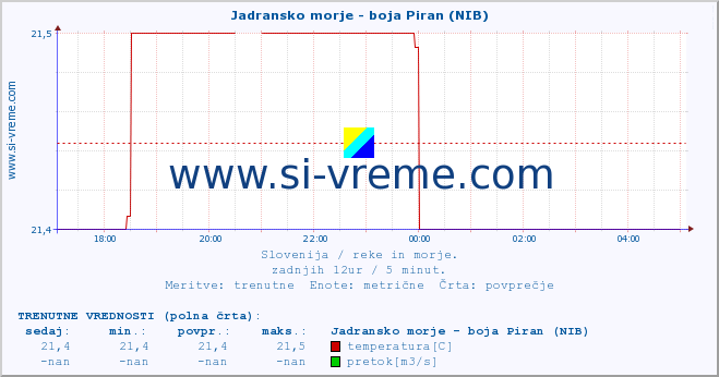 POVPREČJE :: Jadransko morje - boja Piran (NIB) :: temperatura | pretok | višina :: zadnji dan / 5 minut.