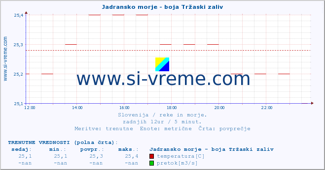 POVPREČJE :: Jadransko morje - boja Tržaski zaliv :: temperatura | pretok | višina :: zadnji dan / 5 minut.