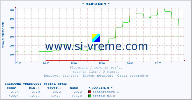 POVPREČJE :: * MAKSIMUM * :: temperatura | pretok | višina :: zadnji dan / 5 minut.