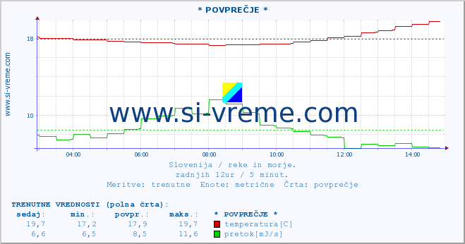 POVPREČJE :: * POVPREČJE * :: temperatura | pretok | višina :: zadnji dan / 5 minut.