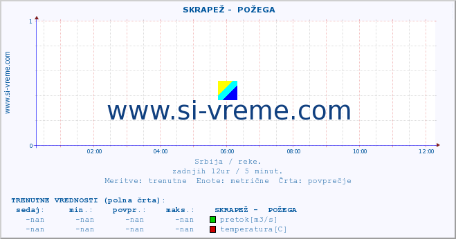 POVPREČJE ::  SKRAPEŽ -  POŽEGA :: višina | pretok | temperatura :: zadnji dan / 5 minut.