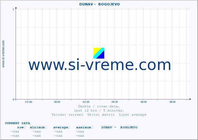  ::  DUNAV -  BOGOJEVO :: height |  |  :: last day / 5 minutes.