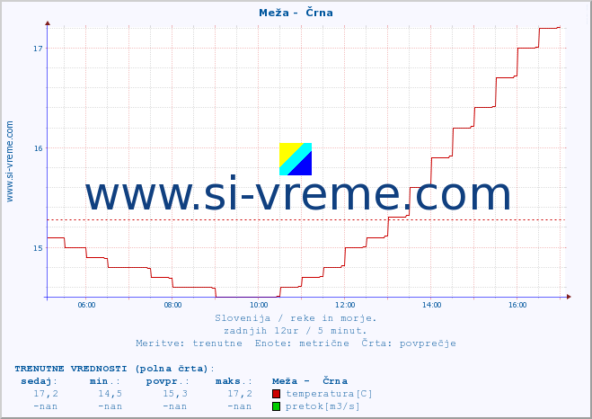 POVPREČJE :: Meža -  Črna :: temperatura | pretok | višina :: zadnji dan / 5 minut.